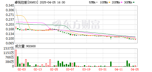 配资信息网配资 港股卓悦控股冲高回落 盘中跌超50%