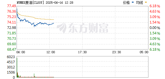 配资炒股平台官网 原油期货周一开盘跳涨逾6% 美股期货低开